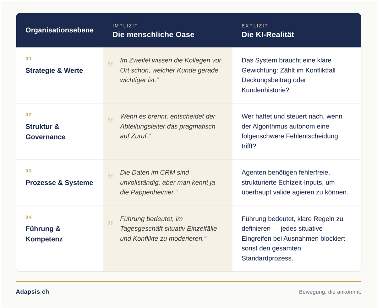 Matrix: Implizit (Die menschliche Oase) vs. Explizit (Die KI-Realität) auf vier Organisationsebenen